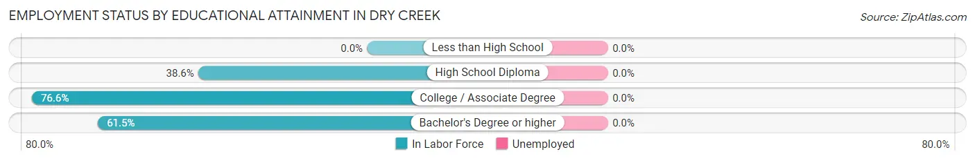 Employment Status by Educational Attainment in Dry Creek