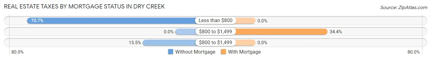Real Estate Taxes by Mortgage Status in Dry Creek