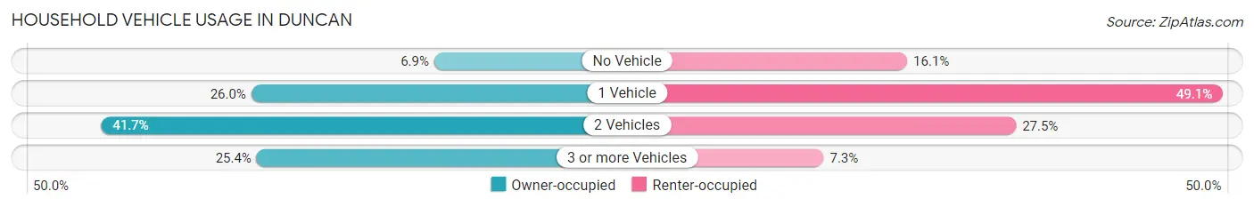 Household Vehicle Usage in Duncan