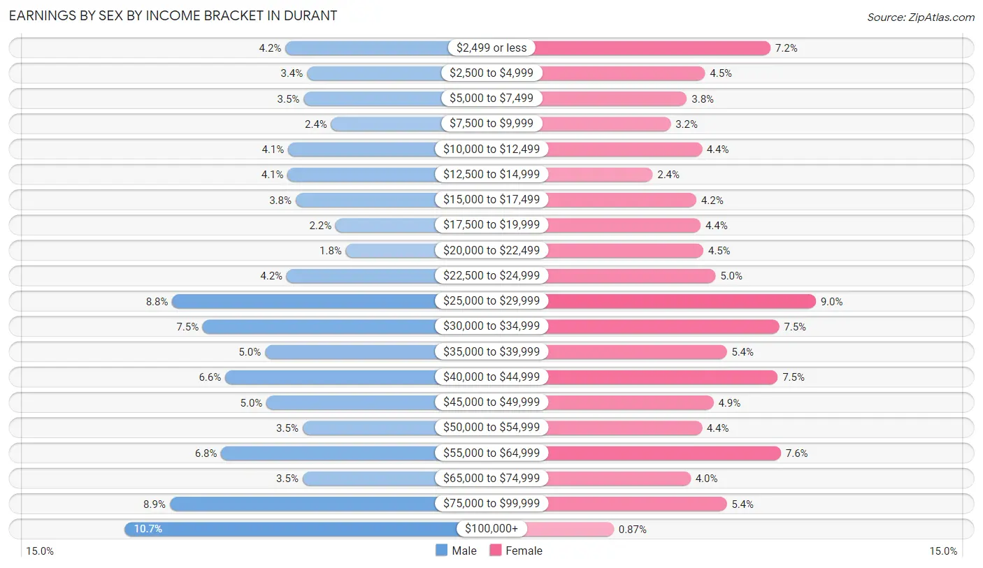 Earnings by Sex by Income Bracket in Durant