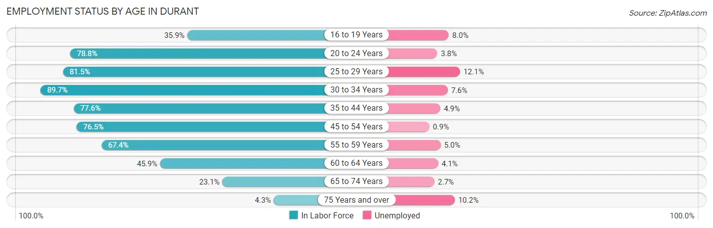 Employment Status by Age in Durant