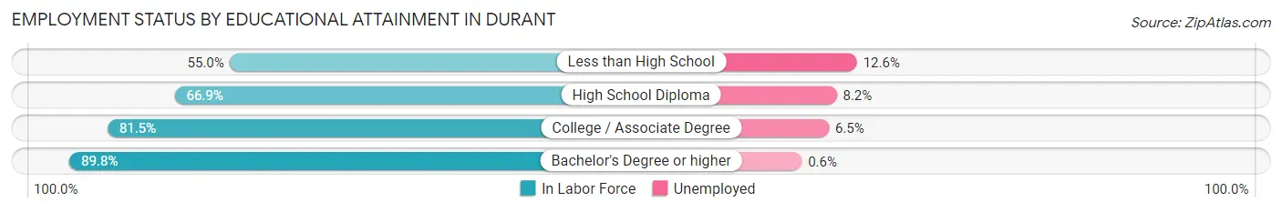 Employment Status by Educational Attainment in Durant