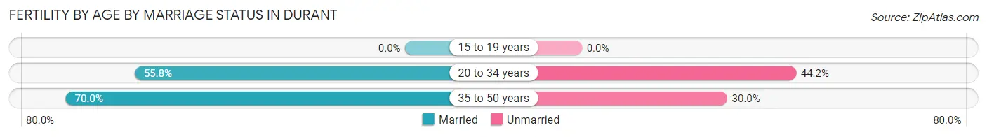 Female Fertility by Age by Marriage Status in Durant