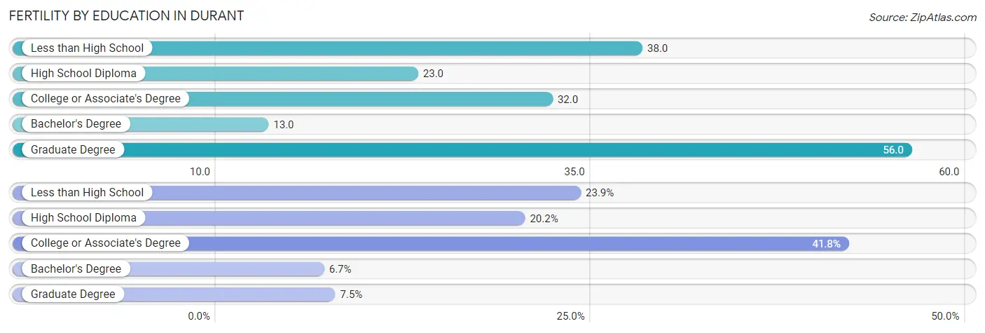 Female Fertility by Education Attainment in Durant