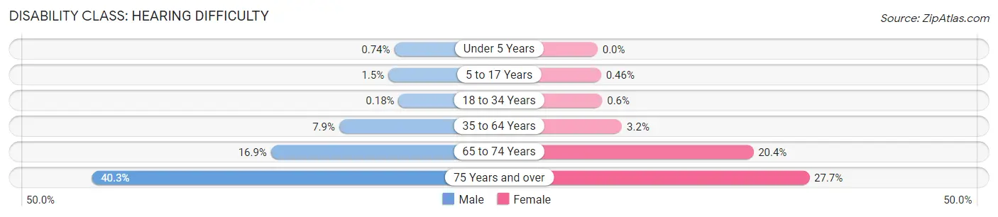 Disability in Durant: <span>Hearing Difficulty</span>