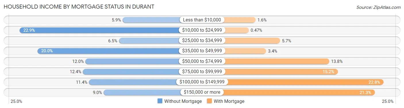 Household Income by Mortgage Status in Durant
