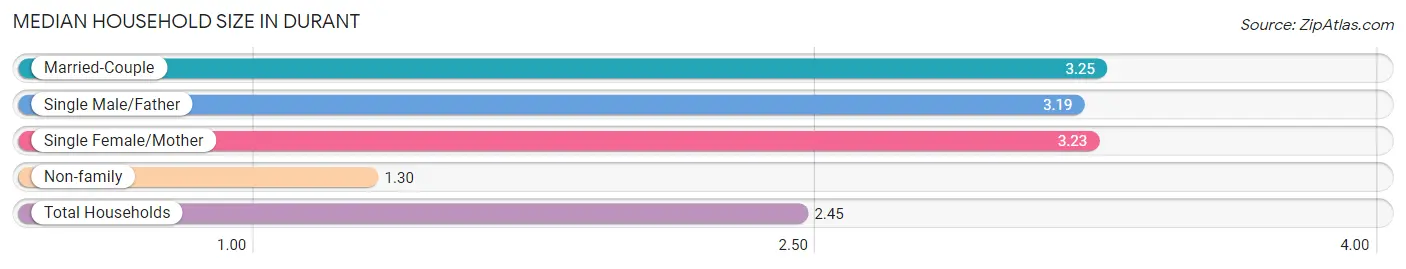 Median Household Size in Durant