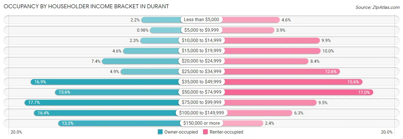 Occupancy by Householder Income Bracket in Durant