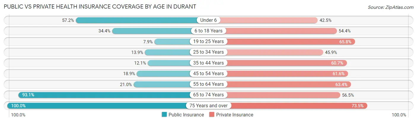 Public vs Private Health Insurance Coverage by Age in Durant