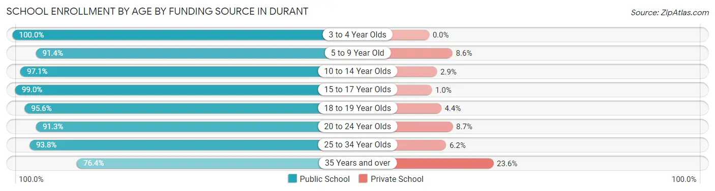 School Enrollment by Age by Funding Source in Durant