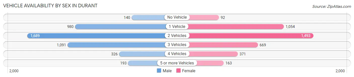 Vehicle Availability by Sex in Durant