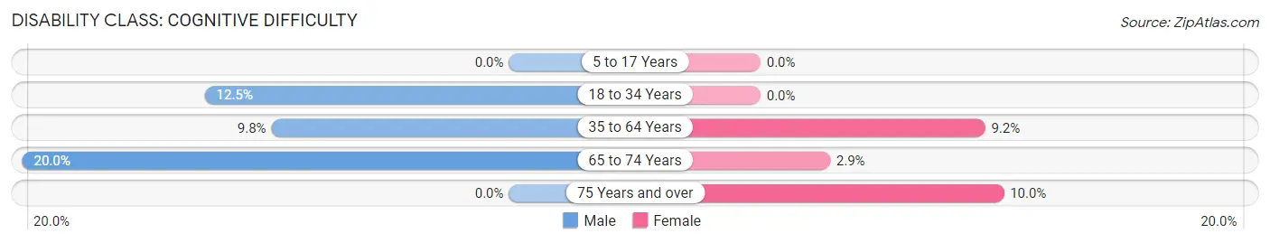 Disability in Dustin: <span>Cognitive Difficulty</span>