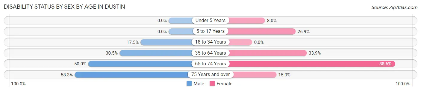 Disability Status by Sex by Age in Dustin