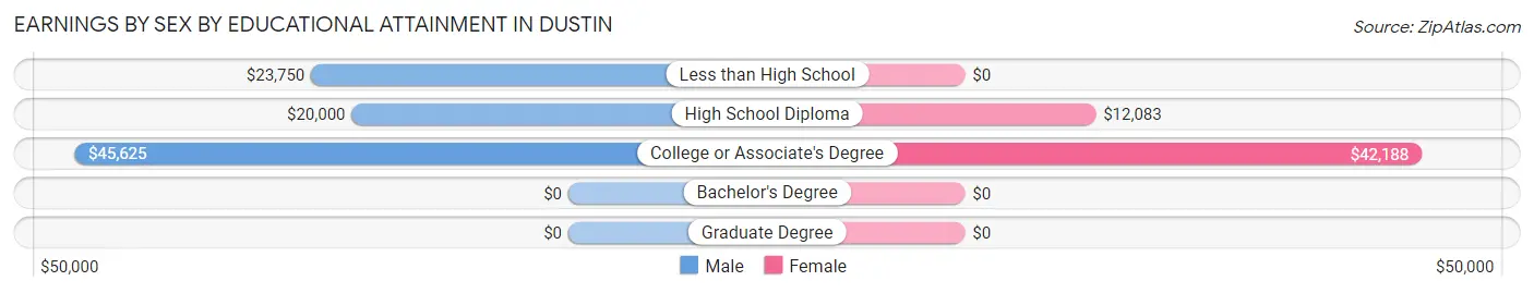 Earnings by Sex by Educational Attainment in Dustin