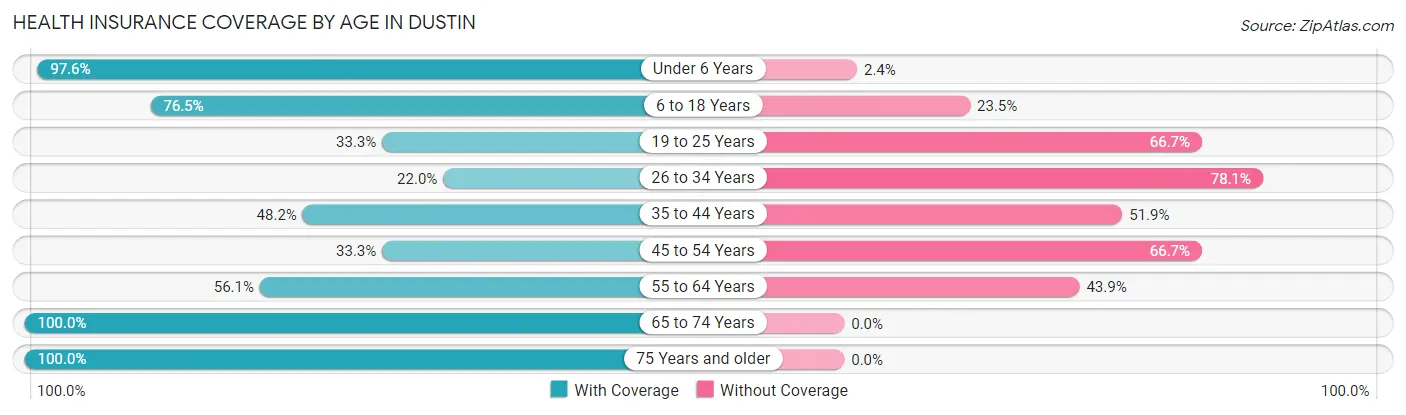 Health Insurance Coverage by Age in Dustin