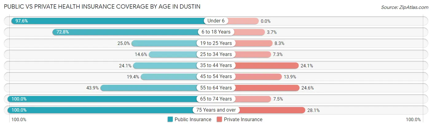 Public vs Private Health Insurance Coverage by Age in Dustin