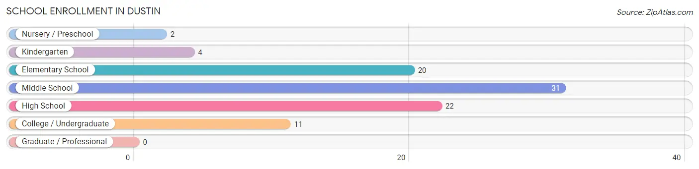 School Enrollment in Dustin