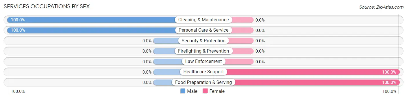 Services Occupations by Sex in Dustin