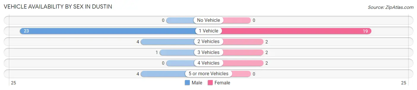 Vehicle Availability by Sex in Dustin