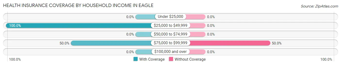 Health Insurance Coverage by Household Income in Eagle