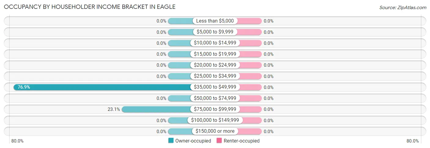 Occupancy by Householder Income Bracket in Eagle