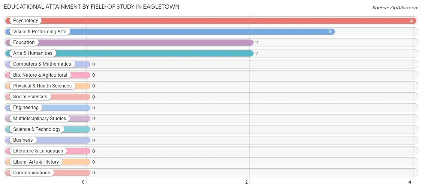 Educational Attainment by Field of Study in Eagletown