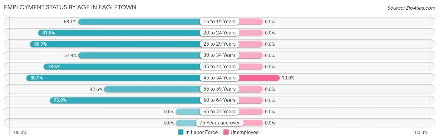 Employment Status by Age in Eagletown