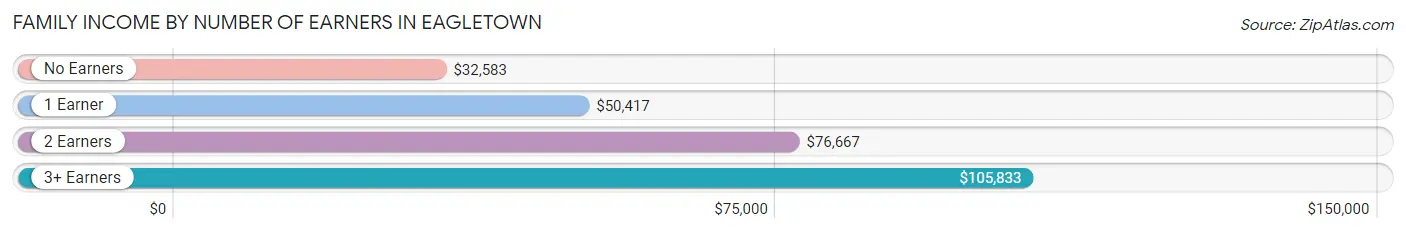 Family Income by Number of Earners in Eagletown