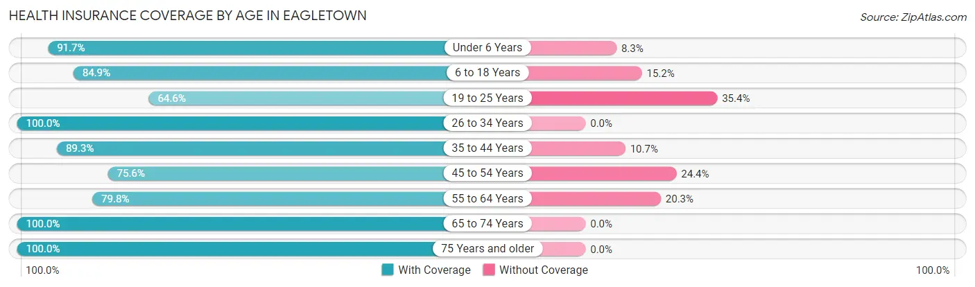 Health Insurance Coverage by Age in Eagletown