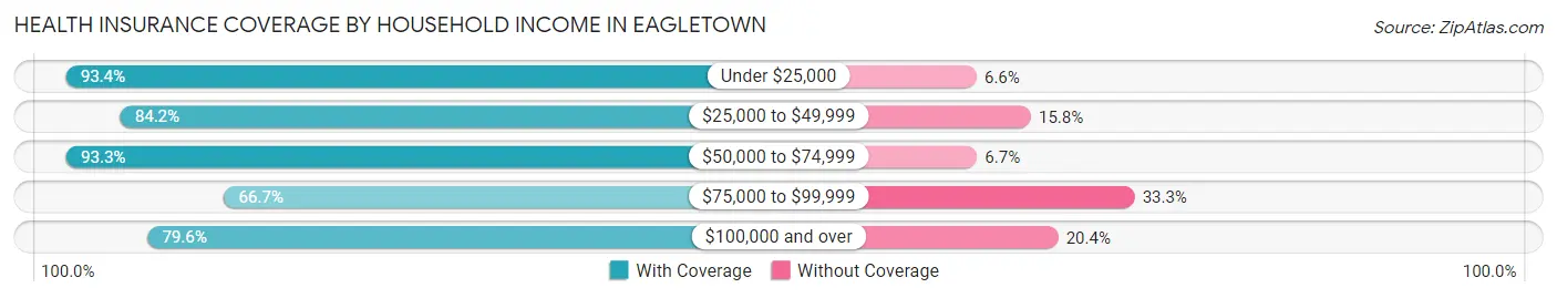 Health Insurance Coverage by Household Income in Eagletown