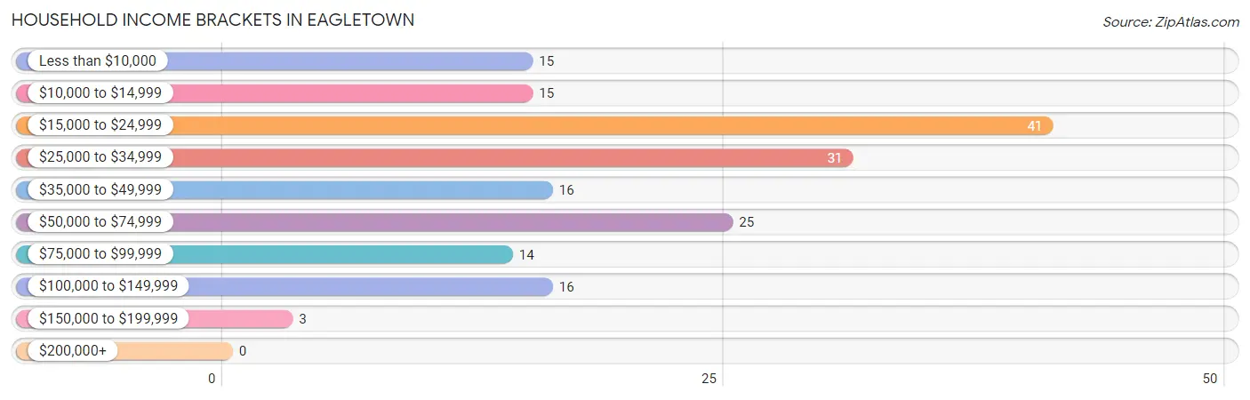 Household Income Brackets in Eagletown
