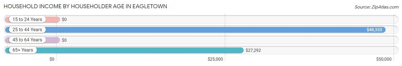 Household Income by Householder Age in Eagletown