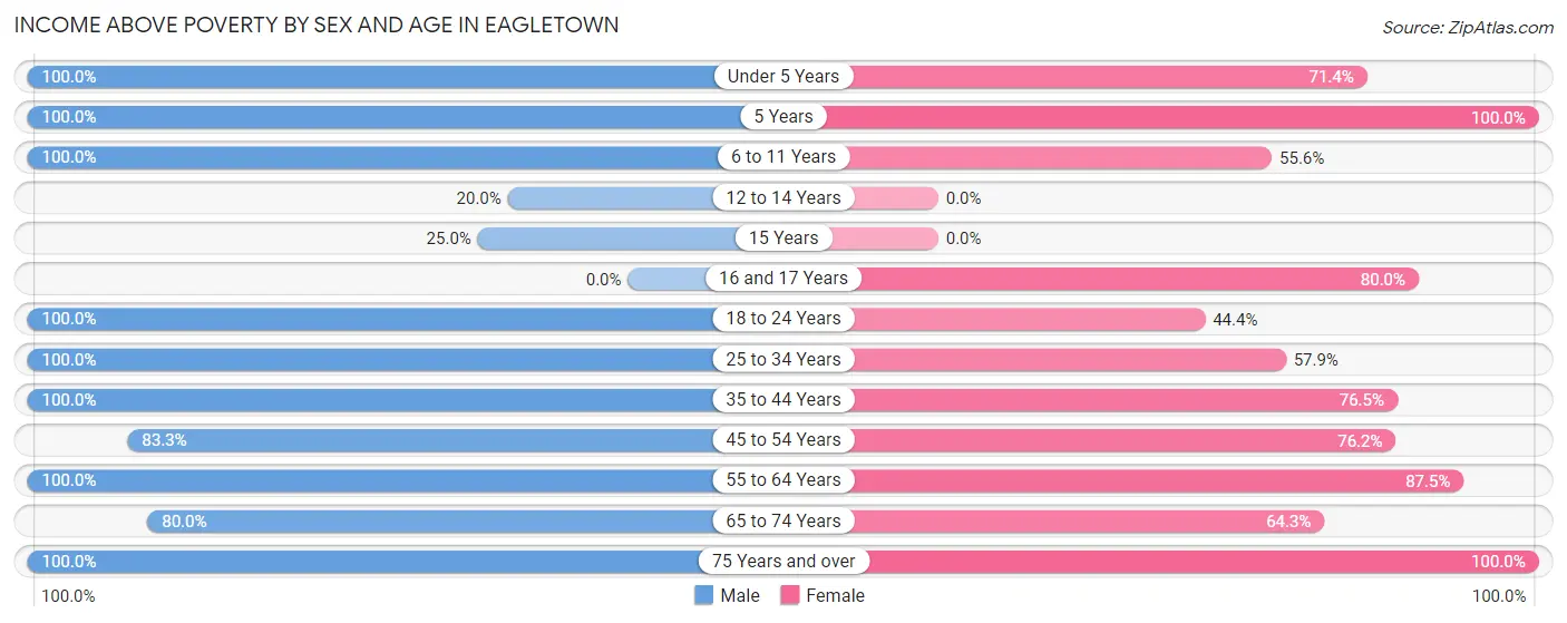 Income Above Poverty by Sex and Age in Eagletown