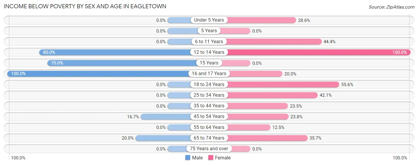 Income Below Poverty by Sex and Age in Eagletown