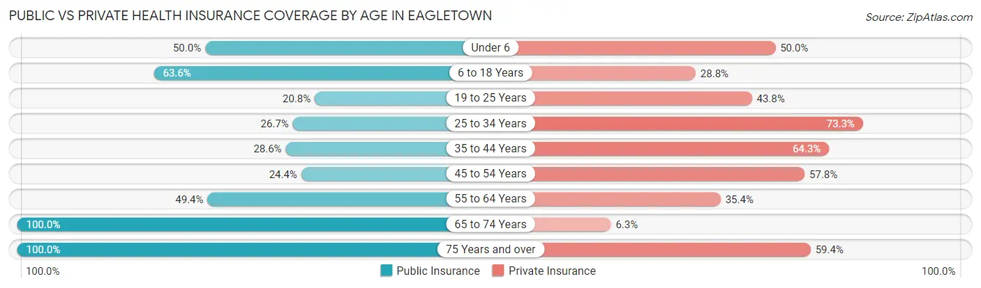 Public vs Private Health Insurance Coverage by Age in Eagletown