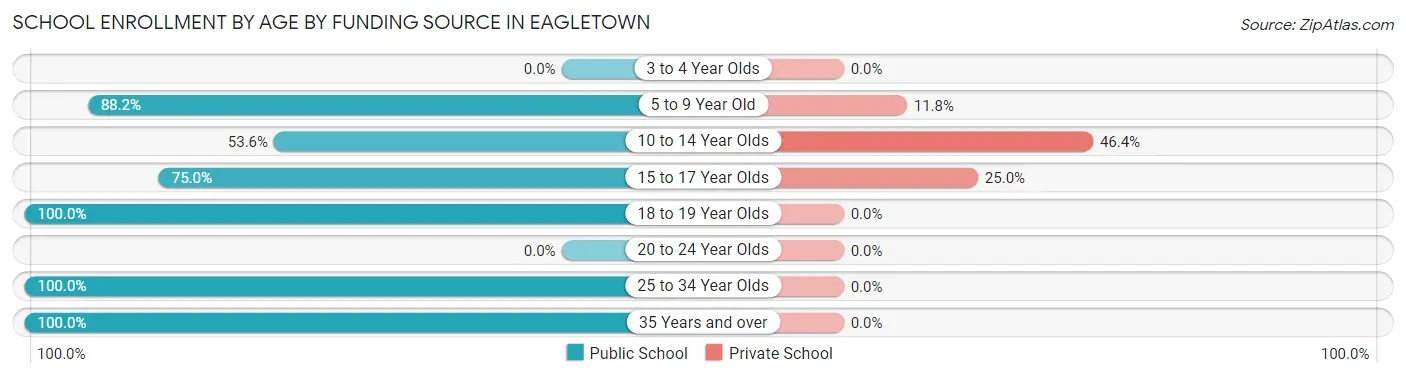 School Enrollment by Age by Funding Source in Eagletown