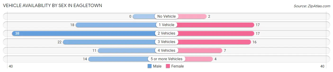 Vehicle Availability by Sex in Eagletown