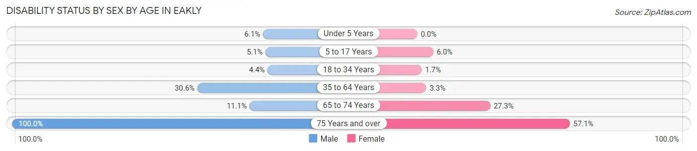 Disability Status by Sex by Age in Eakly