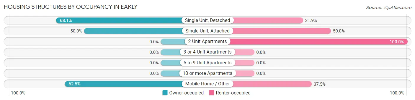 Housing Structures by Occupancy in Eakly
