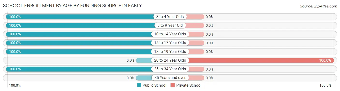 School Enrollment by Age by Funding Source in Eakly