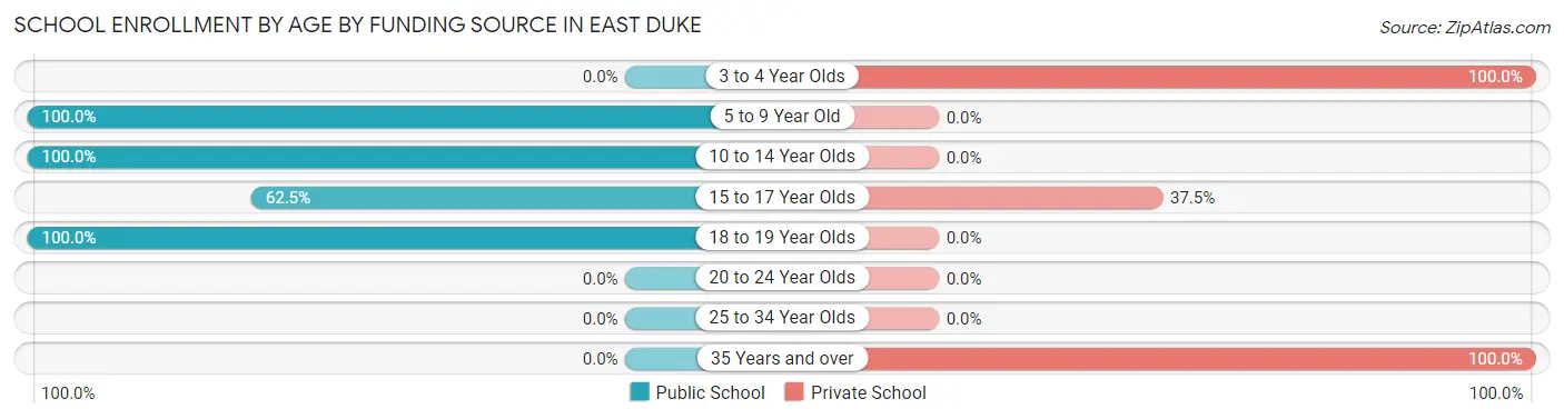 School Enrollment by Age by Funding Source in East Duke