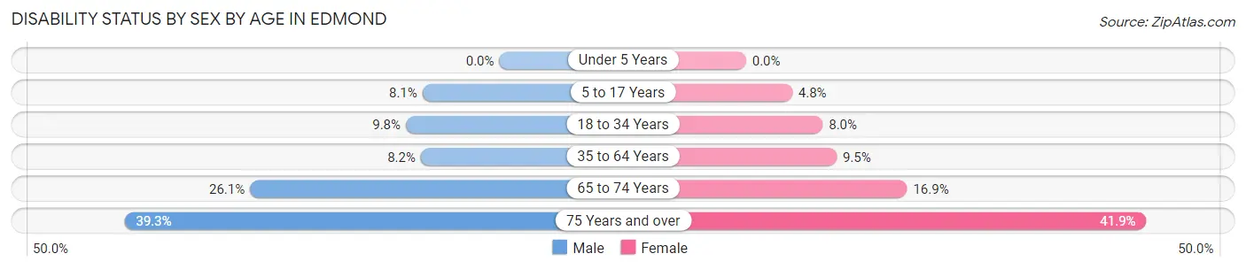 Disability Status by Sex by Age in Edmond