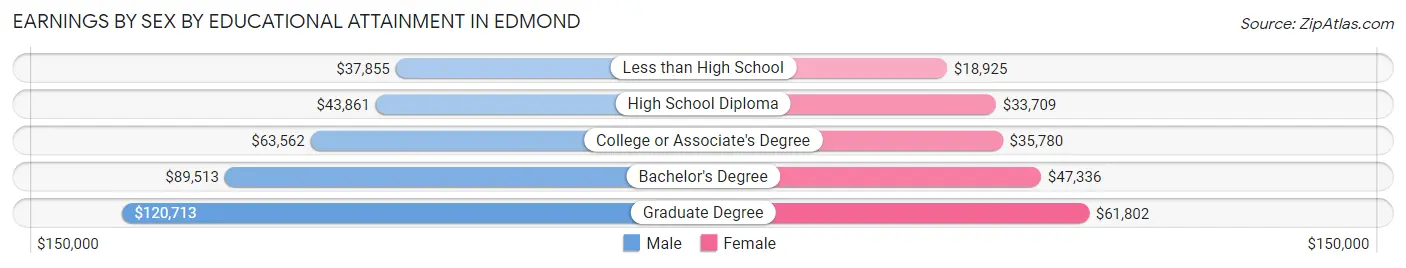 Earnings by Sex by Educational Attainment in Edmond
