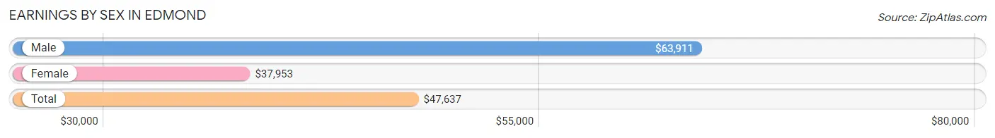 Earnings by Sex in Edmond