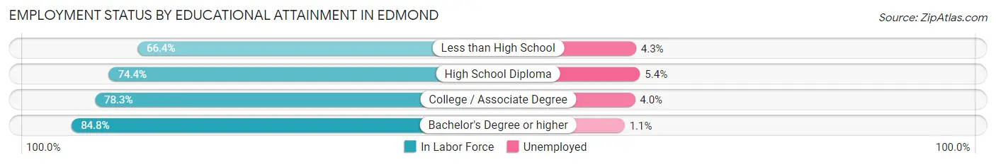 Employment Status by Educational Attainment in Edmond