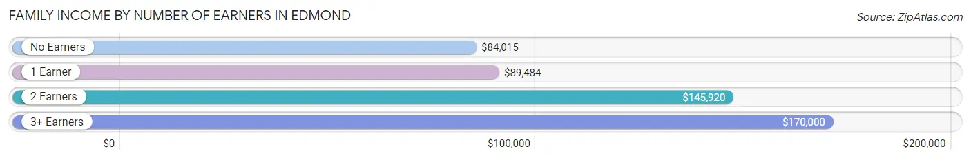 Family Income by Number of Earners in Edmond