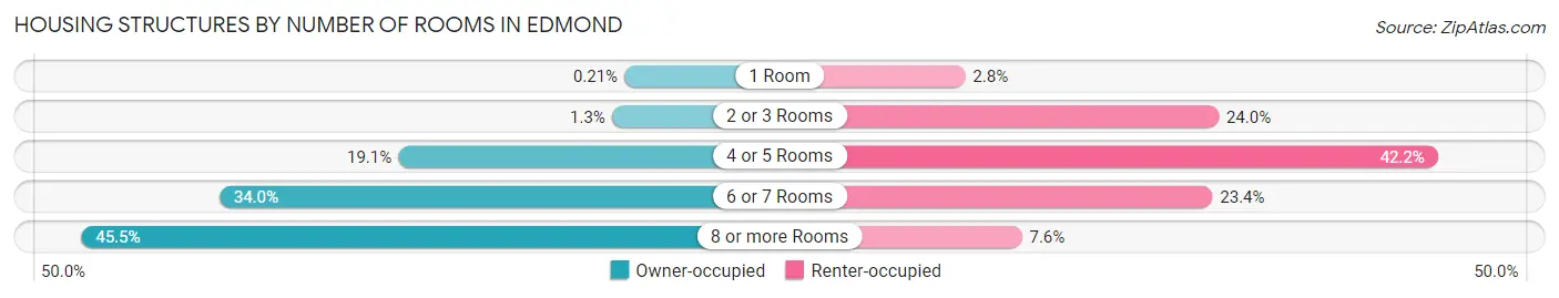 Housing Structures by Number of Rooms in Edmond