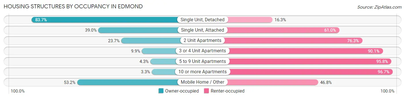 Housing Structures by Occupancy in Edmond