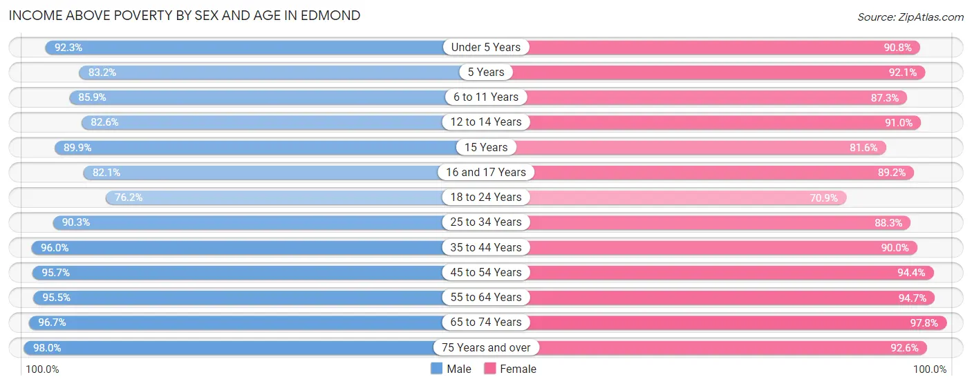 Income Above Poverty by Sex and Age in Edmond
