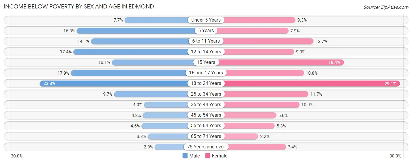 Income Below Poverty by Sex and Age in Edmond